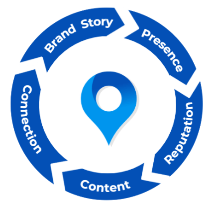 WhirLocal 5-part Brand Authority Framework