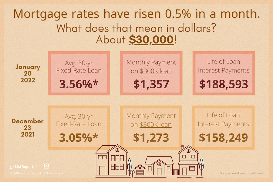What does an increase on mortgage rates mean to you?