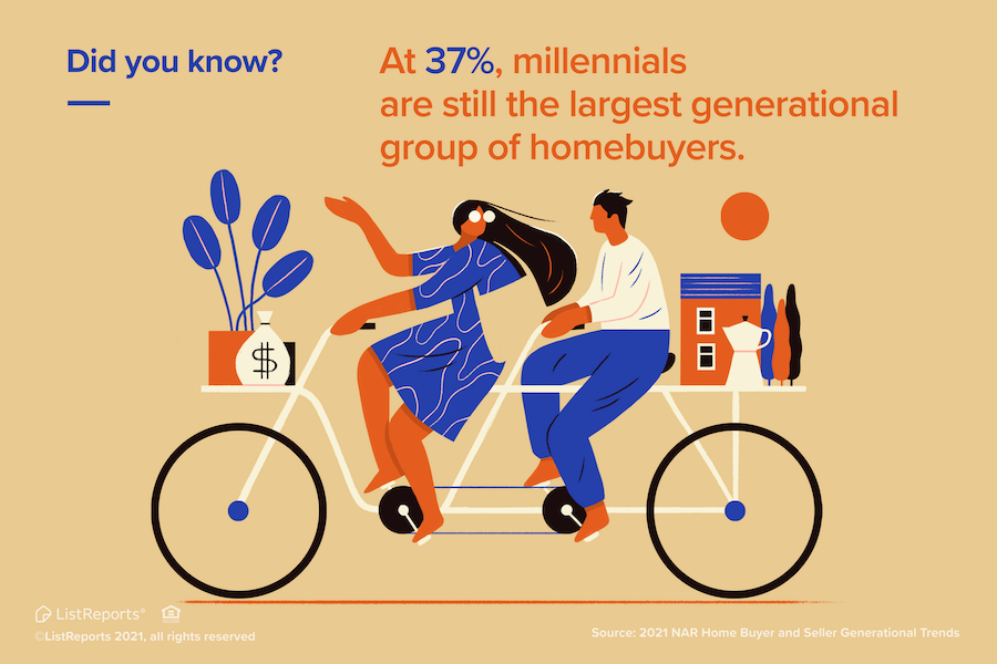 Millennials are the largest group of homebuyers